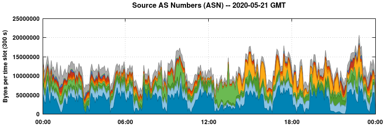 Source AS Numbers (ASNs)