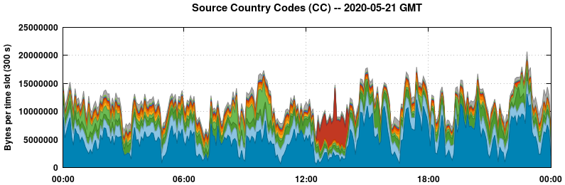 Source Country Codes (CCs)