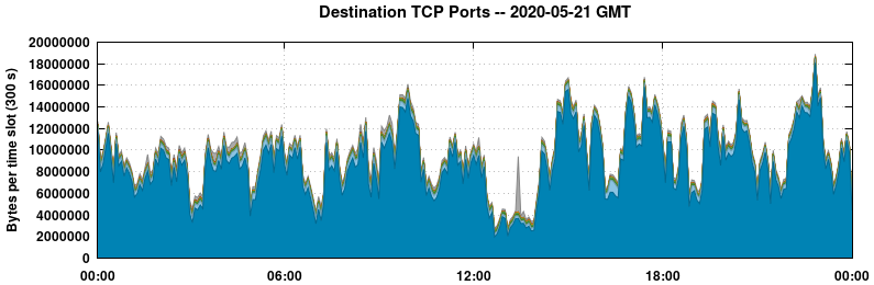 Destination TCP Ports