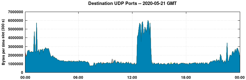 Destination UDP Ports