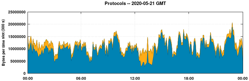 Protocols