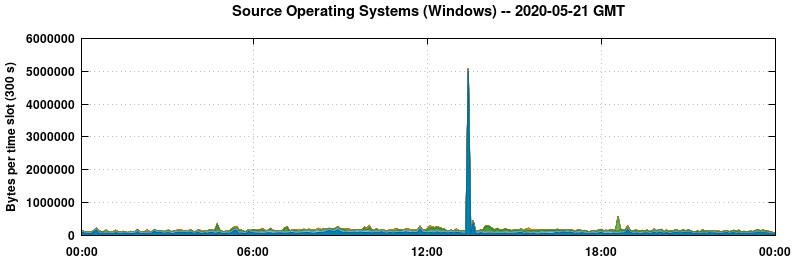 Source Operating Systems (Windows)