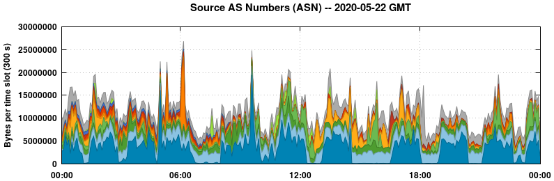 Source AS Numbers (ASNs)