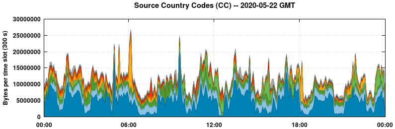 Source Country Codes (CCs)
