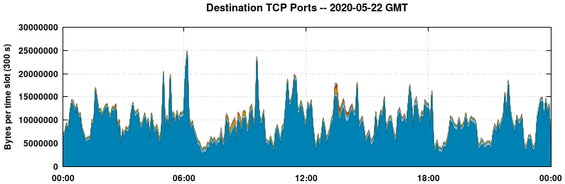 Destination TCP Ports