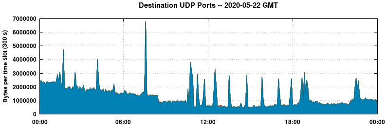 Destination UDP Ports