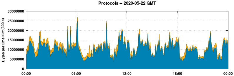 Protocols
