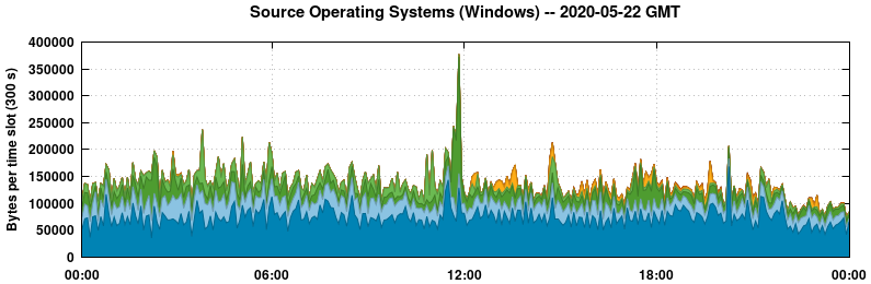 Source Operating Systems (Windows)