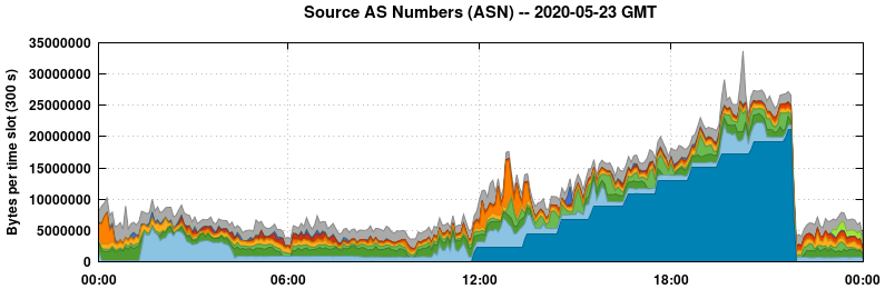 Source AS Numbers (ASNs)