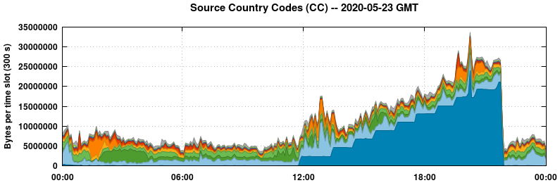Source Country Codes (CCs)