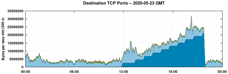 Destination TCP Ports