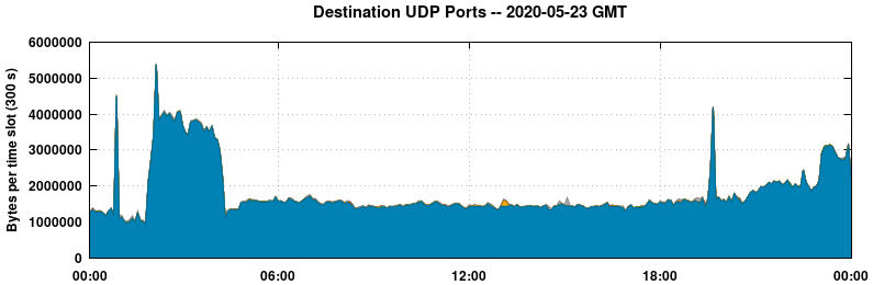 Destination UDP Ports