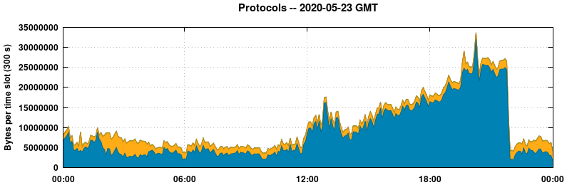 Protocols