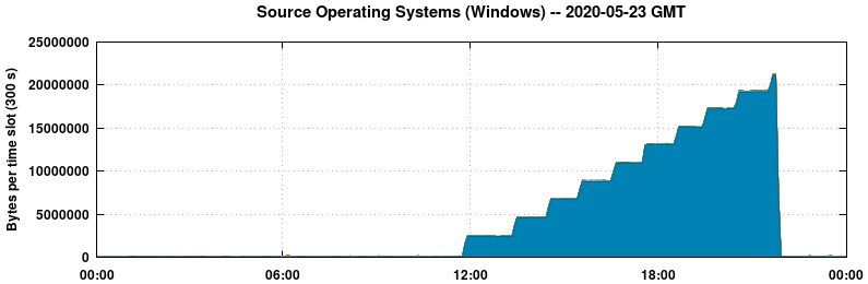 Source Operating Systems (Windows)