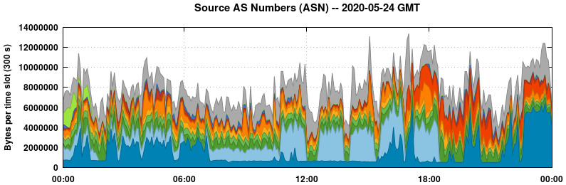 Source AS Numbers (ASNs)