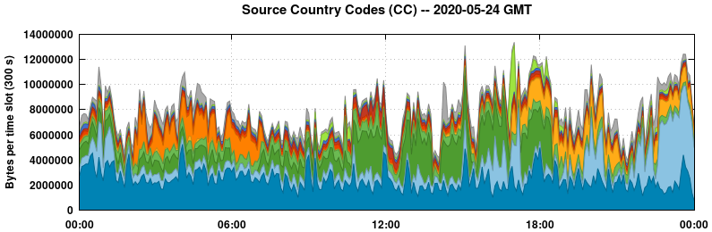 Source Country Codes (CCs)