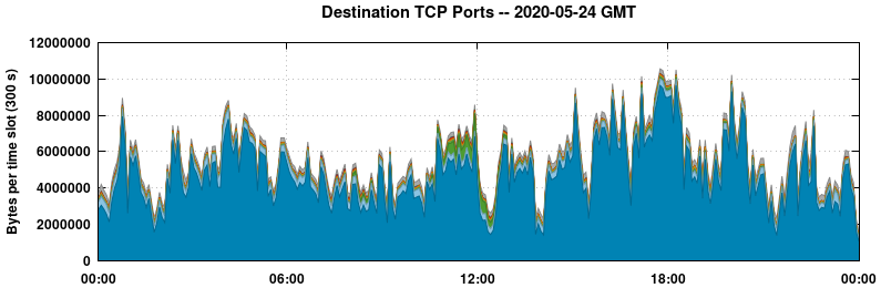 Destination TCP Ports