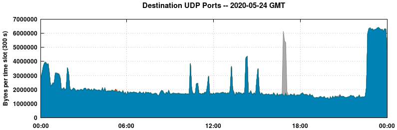 Destination UDP Ports