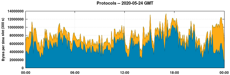 Protocols