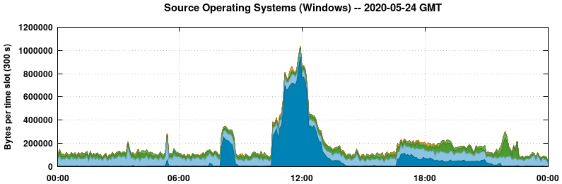 Source Operating Systems (Windows)