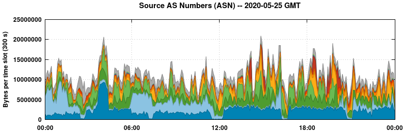 Source AS Numbers (ASNs)