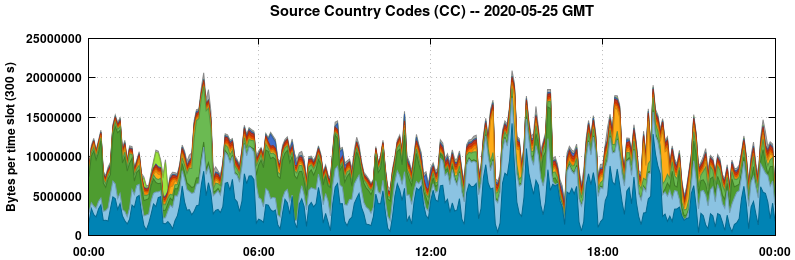 Source Country Codes (CCs)