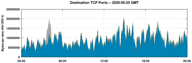 Destination TCP Ports