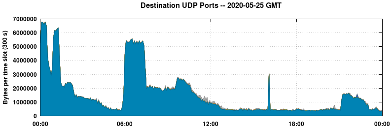 Destination UDP Ports