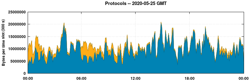 Protocols