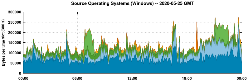 Source Operating Systems (Windows)