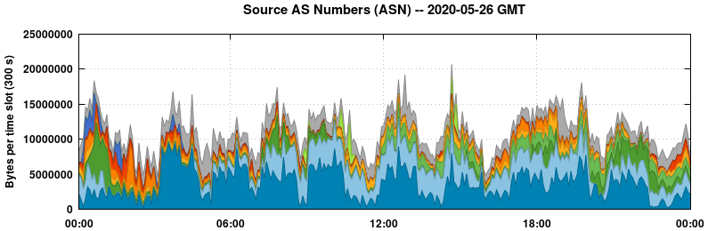 Source AS Numbers (ASNs)