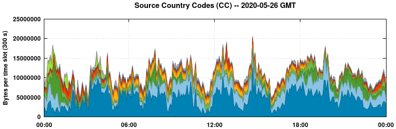 Source Country Codes (CCs)