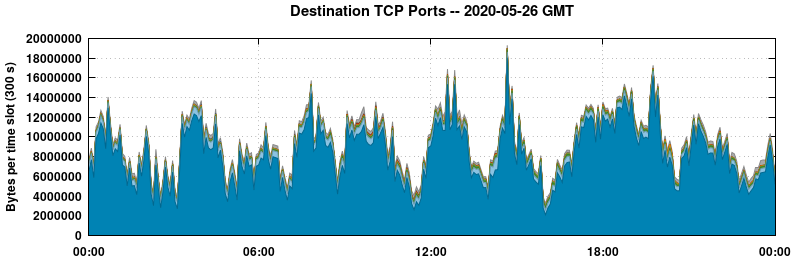 Destination TCP Ports