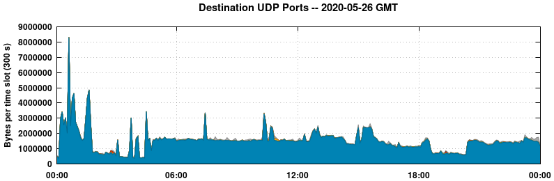 Destination UDP Ports
