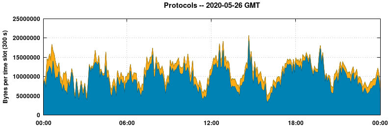 Protocols