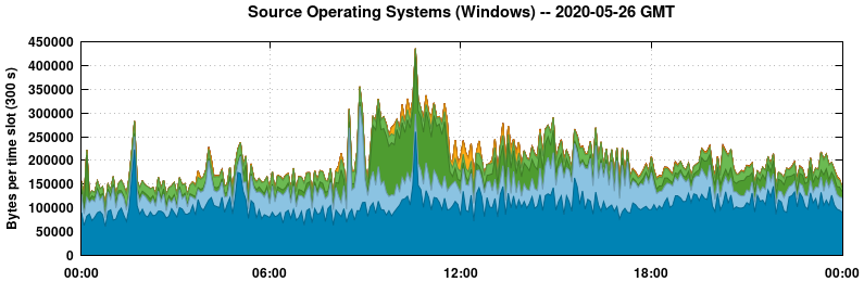Source Operating Systems (Windows)