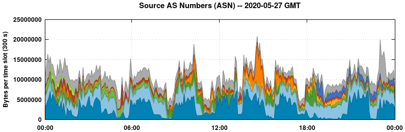 Source AS Numbers (ASNs)