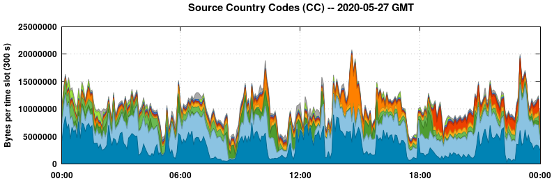 Source Country Codes (CCs)