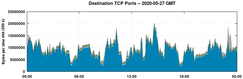 Destination TCP Ports