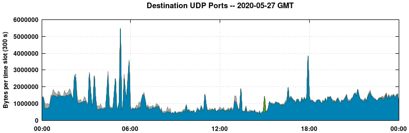 Destination UDP Ports