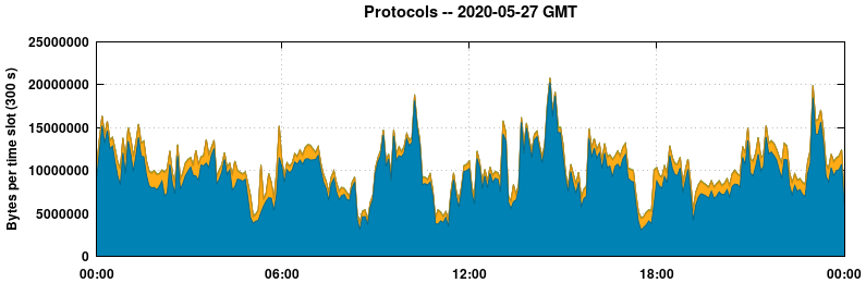 Protocols