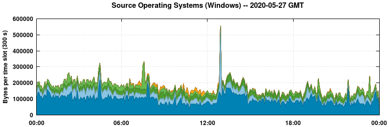 Source Operating Systems (Windows)