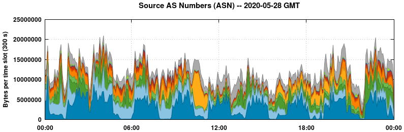 Source AS Numbers (ASNs)