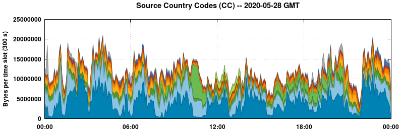 Source Country Codes (CCs)