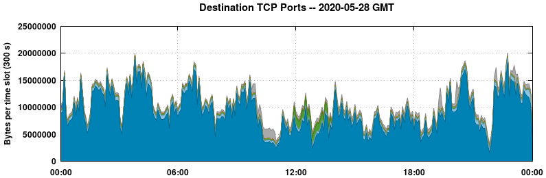 Destination TCP Ports