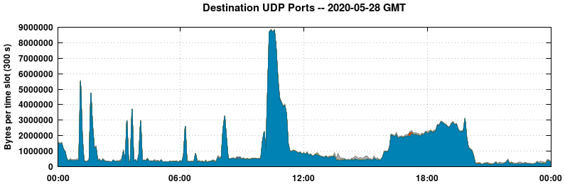 Destination UDP Ports
