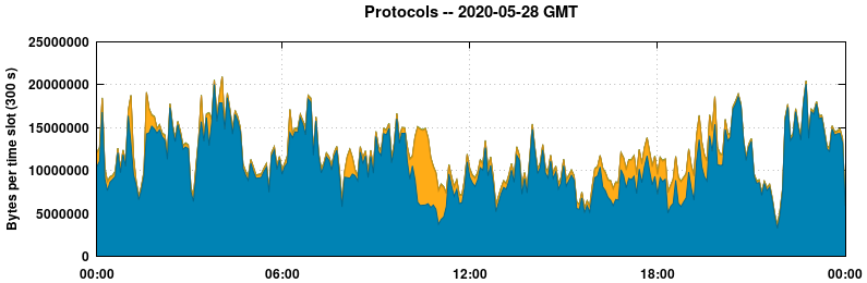Protocols