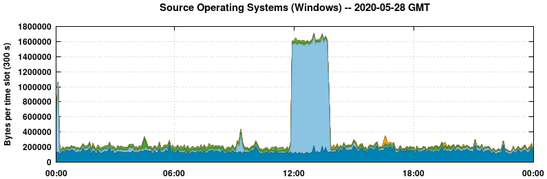 Source Operating Systems (Windows)
