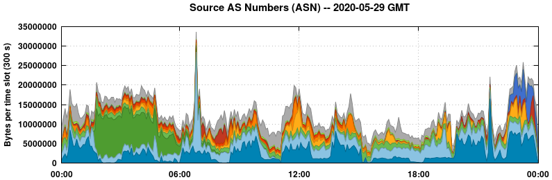 Source AS Numbers (ASNs)