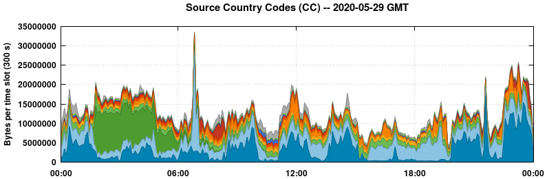 Source Country Codes (CCs)